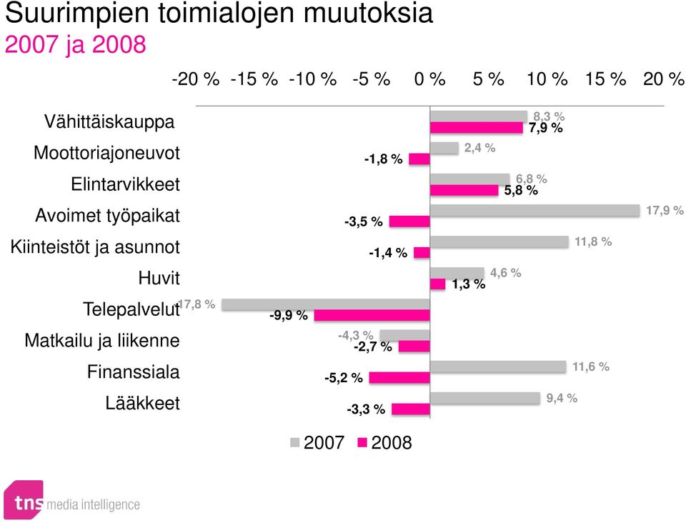 Telepalvelut Matkailu ja liikenne Finanssiala -17,8 % 8,3 % 79% 7,9 2,4 % -1,8 % 6,8 % 58%