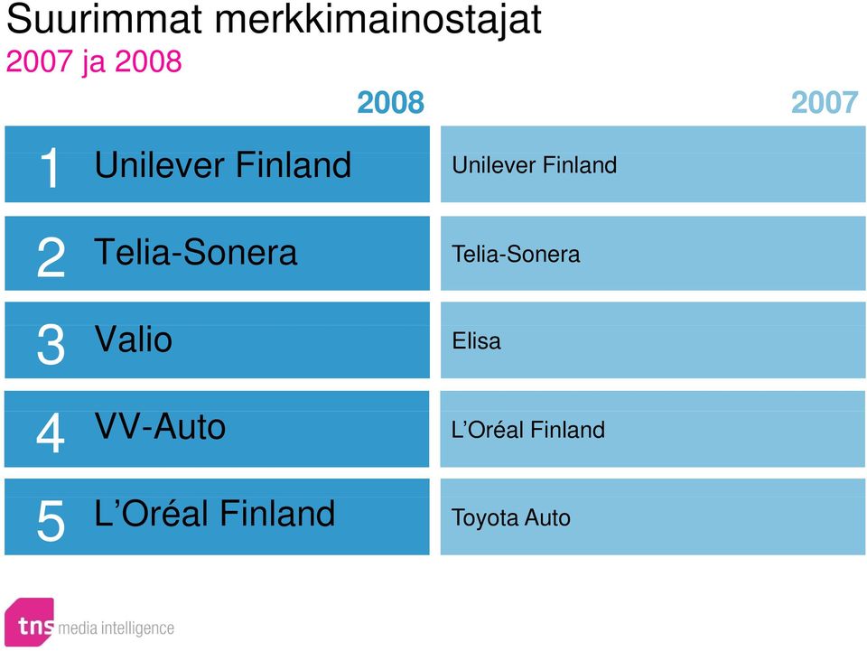 Unilever Finland Telia-Sonera 3 Valio Elisa