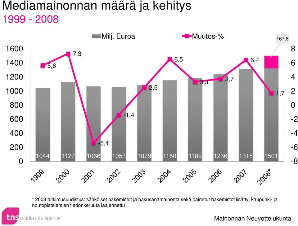 1236 1315 1501 8 6 4 2 0-2 -4-6 -8 * 2008 tutkimusuudistus: sähköiset Mainonnan hakemistot ja Neuvottelukunta