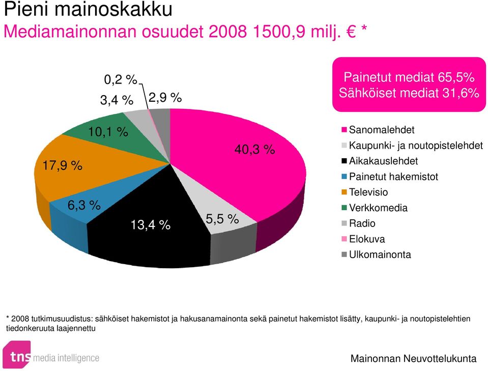 Kaupunki- ja noutopistelehdet Aikakauslehdet Painetut hakemistot Televisio Verkkomedia Radio Elokuva Ulkomainonta *