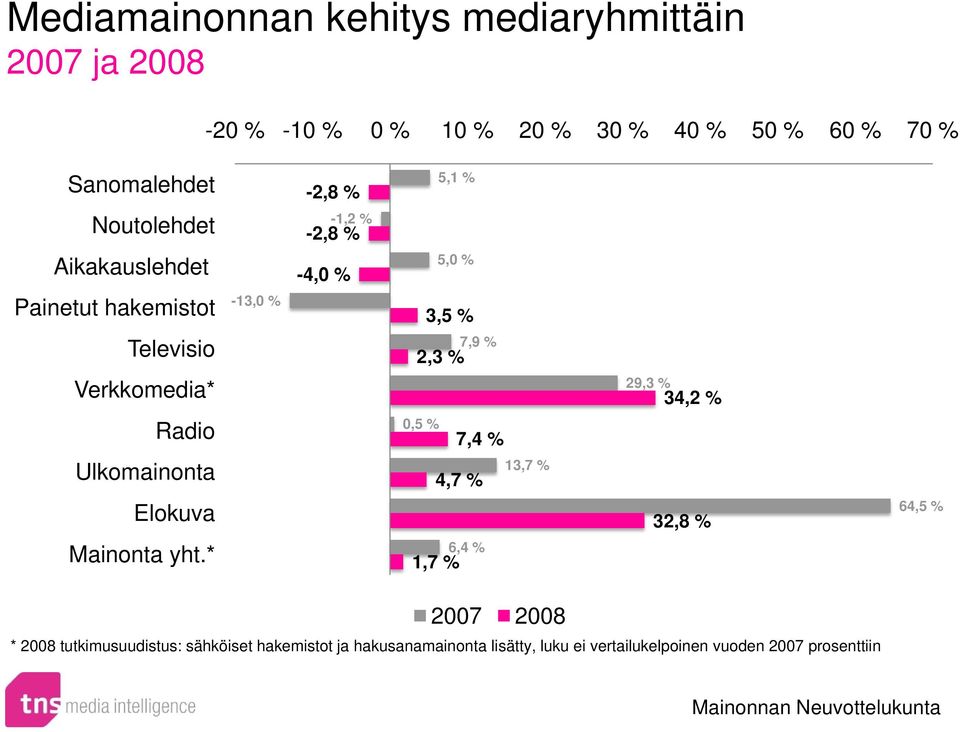 5,0 % 3,5 % 2,3 % 0,5 % 7,9 % 7,4 % 4,7 % Mainonta yht.