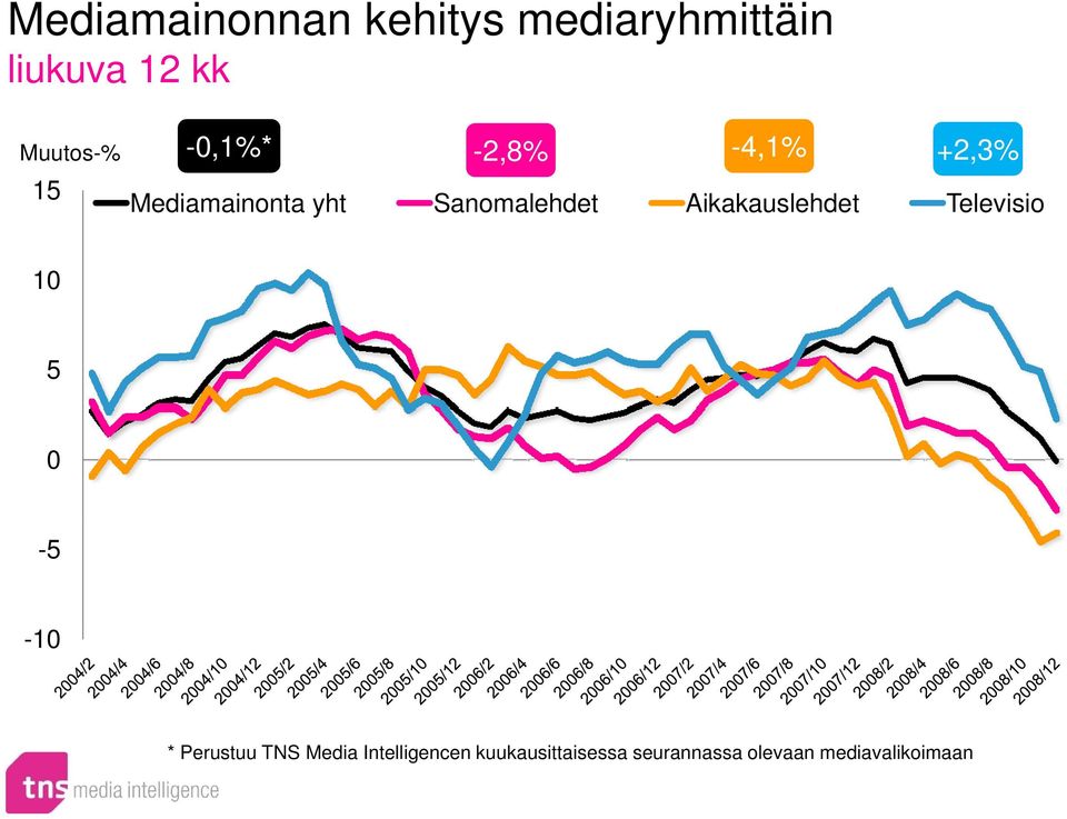 Aikakauslehdet Televisio 10 5 0-5 -10 * Perustuu TNS Media