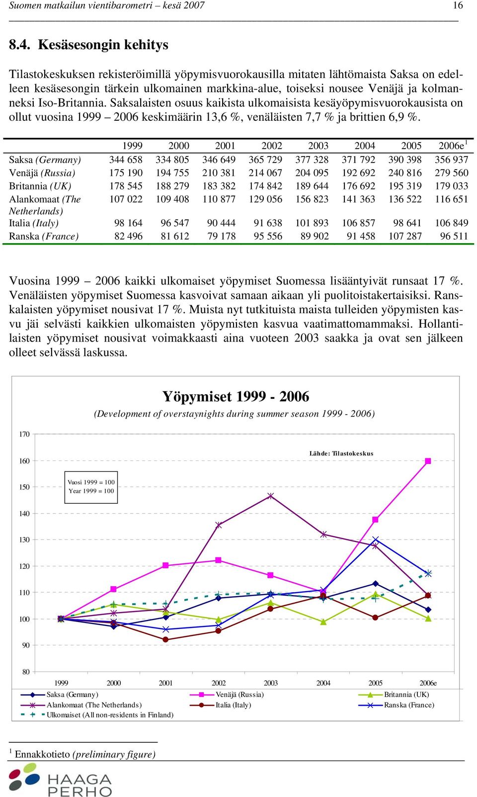 Iso-Britannia. Saksalaisten osuus kaikista ulkomaisista kesäyöpymisvuorokausista on ollut vuosina 1999 2006 keskimäärin 13,6 %, venäläisten 7,7 % ja brittien 6,9 %.