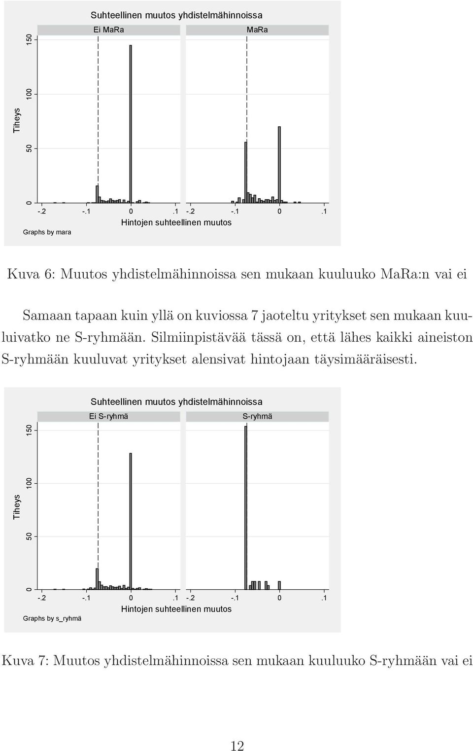 1 Hintojen suhteellinen muutos Graphs by mara Kuva 6: Muutos yhdistelmähinnoissa sen mukaan kuuluuko MaRa:n vai ei Samaan tapaan kuin yllä on kuviossa 7 jaoteltu