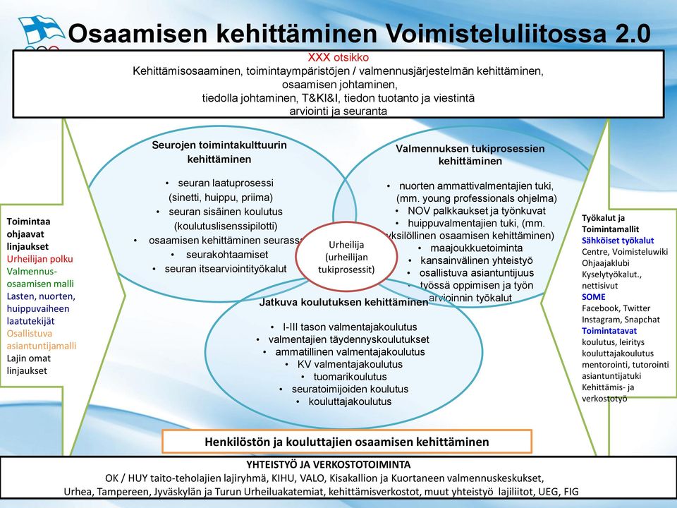 toimintakulttuurin Valmennuksen tukiprosessien Toimintaa ohjaavat linjaukset Urheilijan polku Valmennusosaamisen malli Lasten, nuorten, huippuvaiheen laatutekijät Osallistuva asiantuntijamalli Lajin