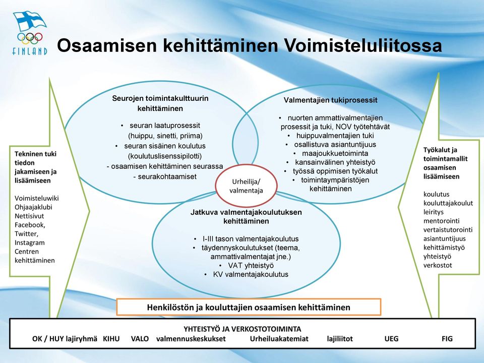 valmentajakoulutus täydennyskoulutukset (teema, ammattivalmentajat jne.