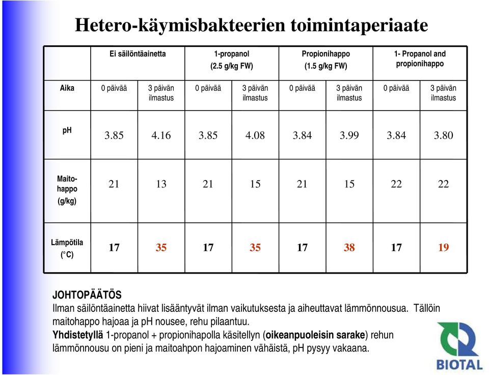 84 3.99 3.84 3.80 Maitohappo 21 13 21 15 21 15 22 22 (g/kg) Lämpötila ( C) 17 35 17 35 17 38 17 19 JOHTOPÄÄTÖS Ilman säilöntäainetta hiivat lisääntyvät ilman vaikutuksesta