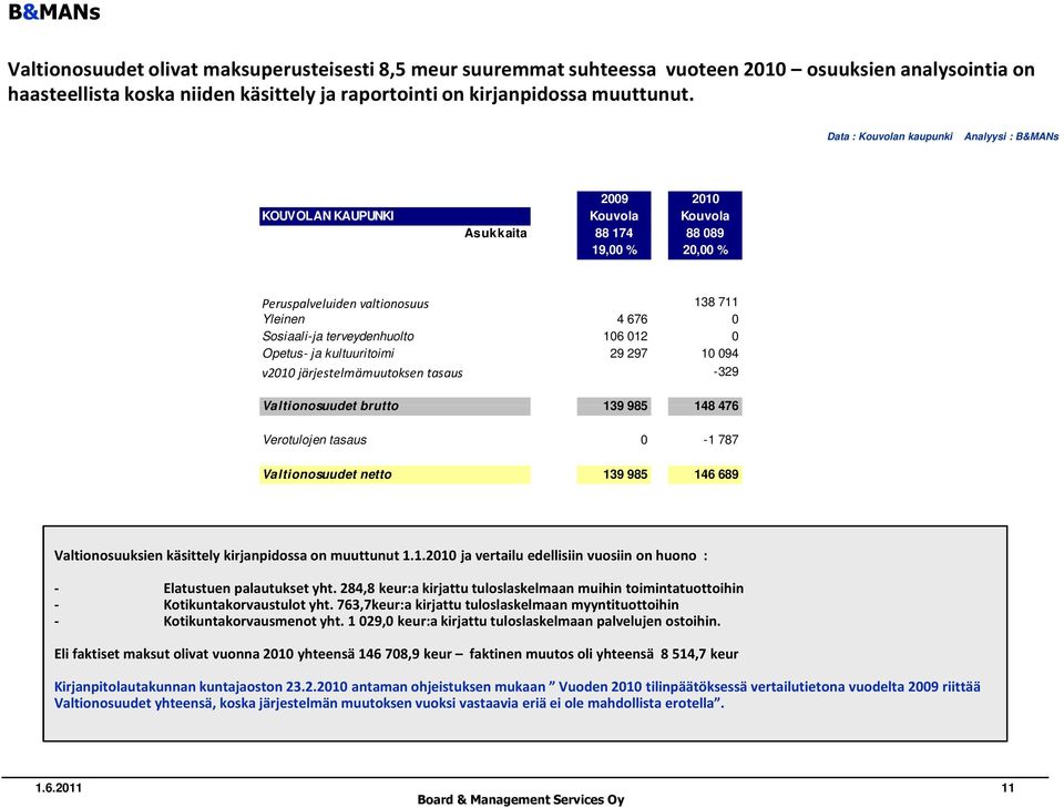 0 Opetus- ja kultuuritoimi 29 297 10 094 v2010 järjestelmämuutoksen tasaus -329 Valtionosuudet brutto 139 985 148 476 Verotulojen tasaus 0-1 787 Valtionosuudet netto 139 985 146 689 Valtionosuuksien