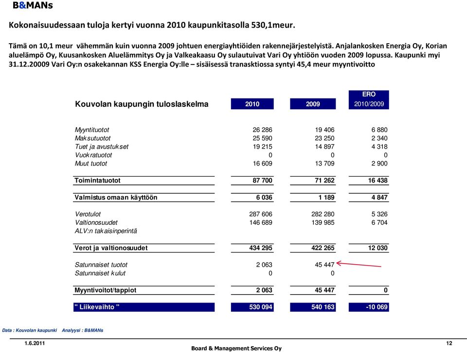 20009 Vari Oy:n osakekannan KSS Energia Oy:lle sisäisessä tranasktiossa syntyi 45,4 meur myyntivoitto Kouvolan kaupungin tuloslaskelma 2010 2009 2010/2009 ERO Myyntituotot 26 286 19 406 6 880 Mak