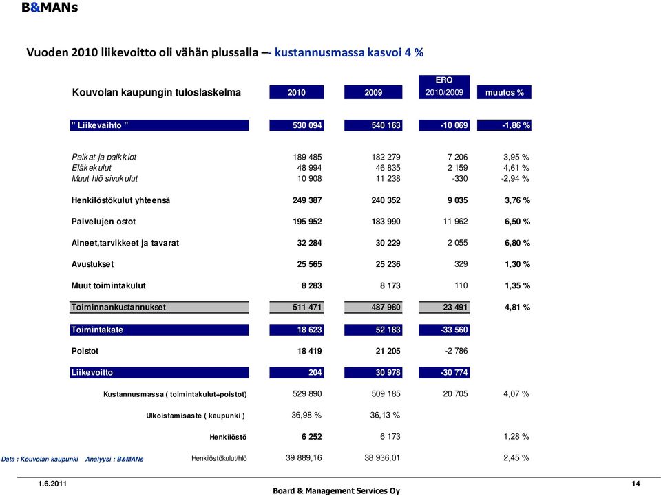 952 183 990 11 962 6,50 % Aineet,tarvikkeet ja tavarat 32 284 30 229 2 055 6,80 % Avustukset 25 565 25 236 329 1,30 % Muut toimintakulut 8 283 8 173 110 1,35 % Toiminnankustannukset 511 471 487 980