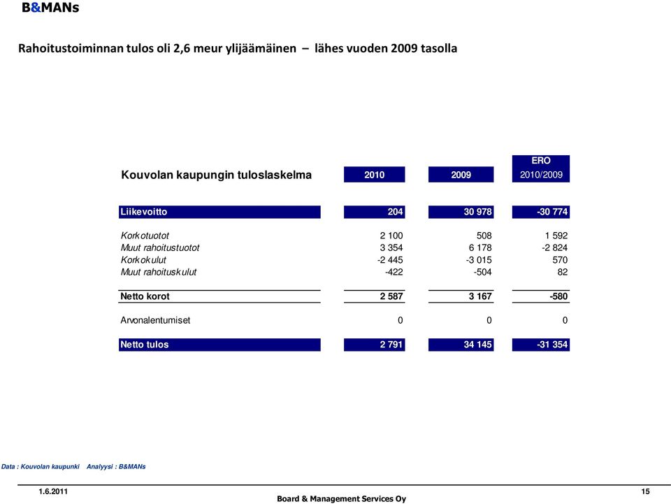 rahoitustuotot 3 354 6 178-2 824 Kork ok ulut -2 445-3 015 570 Muut rahoitusk ulut -422-504 82 Netto