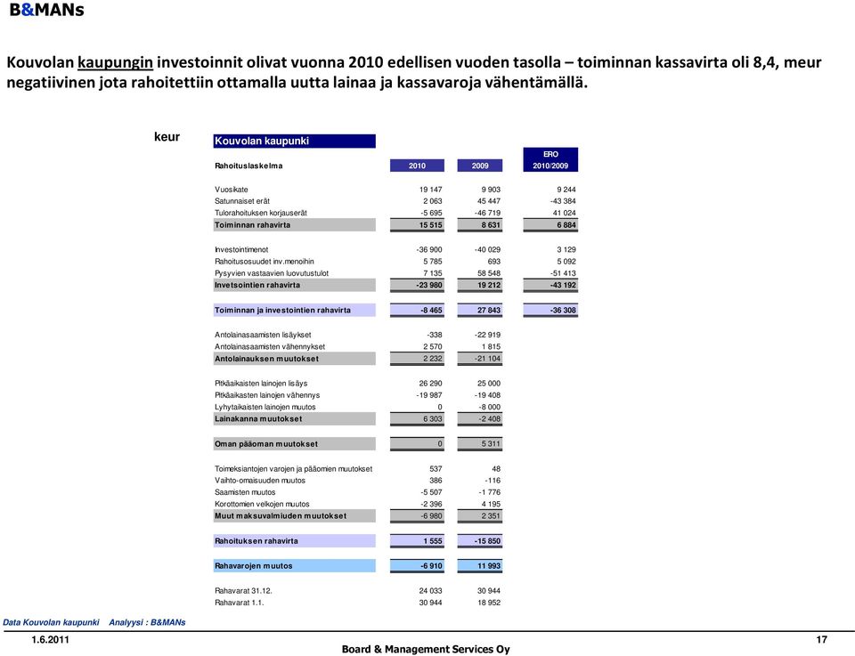 Investointimenot -36 900-40 029 3 129 Rahoitusosuudet inv.