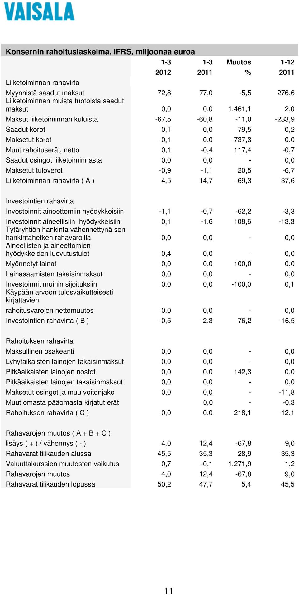 461,1 2,0 Maksut liiketoiminnan kuluista -67,5-60,8-11,0-233,9 Saadut korot 0,1 0,0 79,5 0,2 Maksetut korot -0,1 0,0-737,3 0,0 Muut rahoituserät, netto 0,1-0,4 117,4-0,7 Saadut osingot