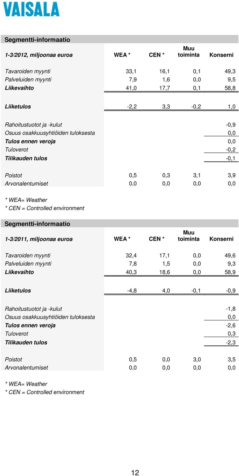 0,0 * WEA= Weather * CEN = Controlled environment Segmentti-informaatio 1-3/2011, miljoonaa euroa WEA * CEN * Muu toiminta Konserni Tavaroiden myynti 32,4 17,1 0,0 49,6 Palveluiden myynti 7,8 1,5 0,0