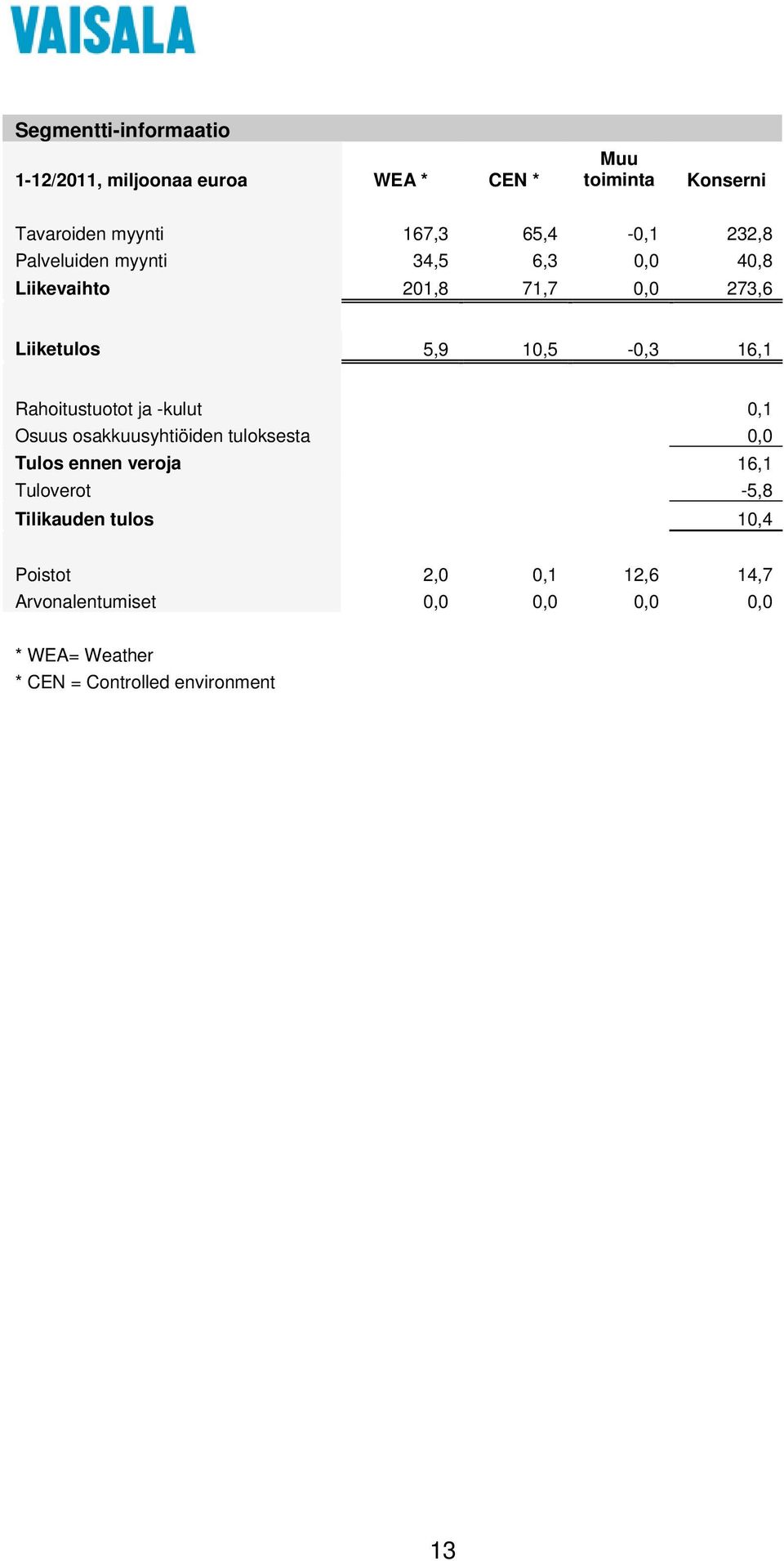 Rahoitustuotot ja -kulut 0,1 Osuus osakkuusyhtiöiden tuloksesta 0,0 Tulos ennen veroja 16,1 Tuloverot -5,8