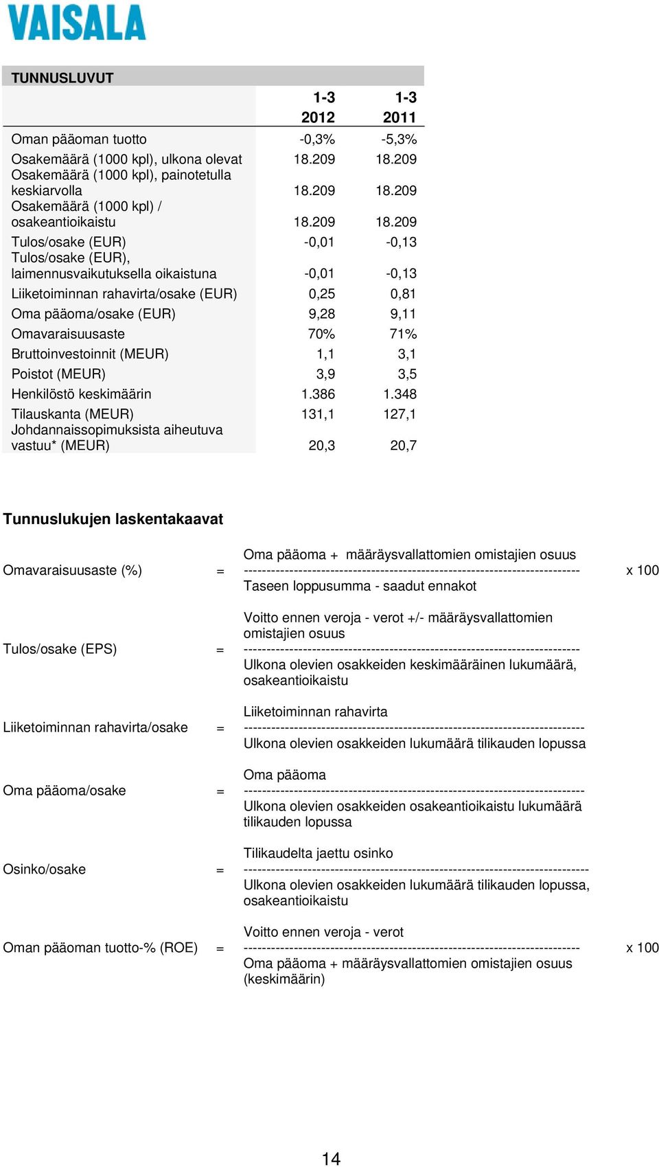 209 Tulos/osake (EUR) -0,01-0,13 Tulos/osake (EUR), laimennusvaikutuksella oikaistuna -0,01-0,13 Liiketoiminnan rahavirta/osake (EUR) 0,25 0,81 Oma pääoma/osake (EUR) 9,28 9,11 Omavaraisuusaste 70%