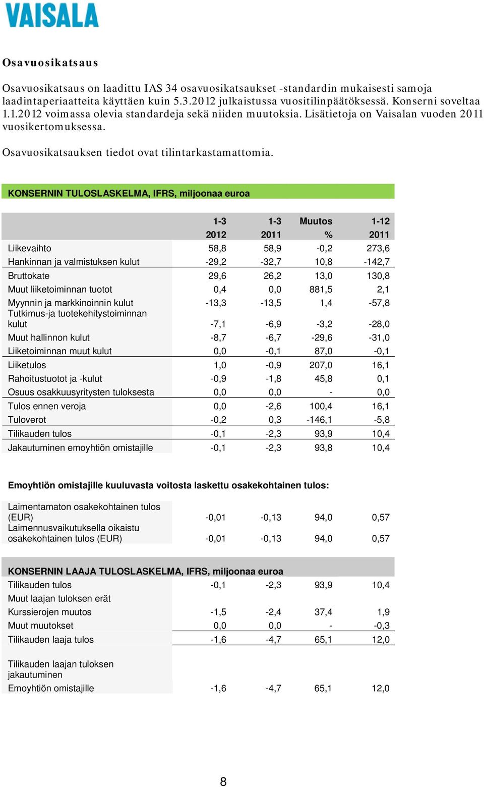 KONSERNIN TULOSLASKELMA, IFRS, miljoonaa euroa 1-3 1-3 Muutos 1-12 2012 2011 % 2011 Liikevaihto 58,8 58,9-0,2 273,6 Hankinnan ja valmistuksen kulut -29,2-32,7 10,8-142,7 Bruttokate 29,6 26,2 13,0