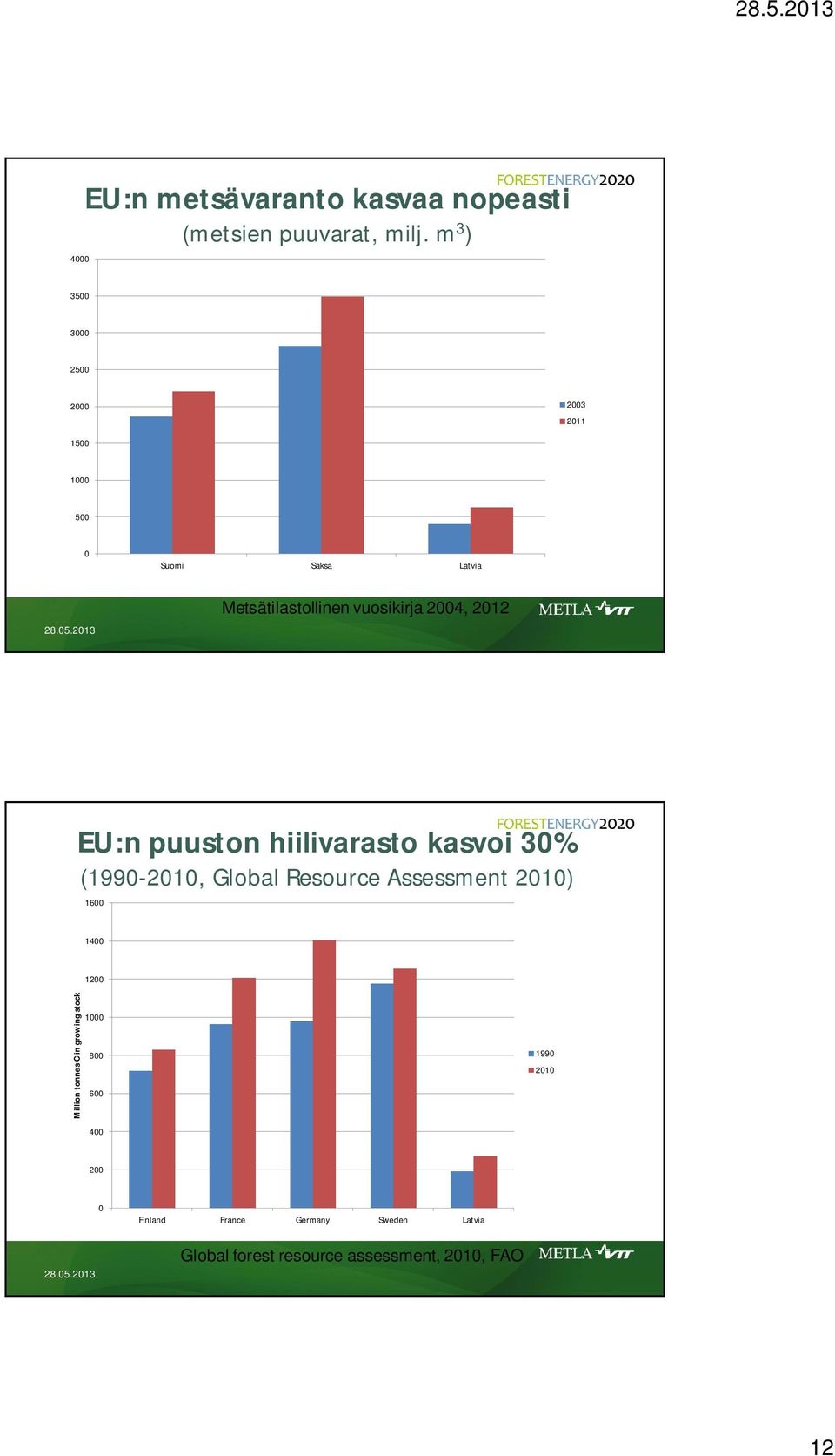 2004, 2012 EU:n puuston hiilivarasto kasvoi 30% (1990-2010, Global Resource Assessment 2010) 1600 1400