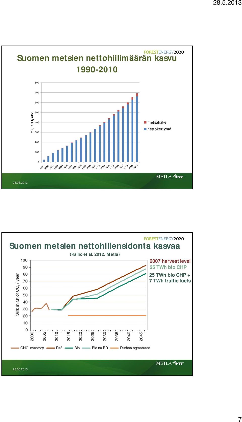 500 400 300 metsähake nettokertymä 200 100 0 Suomen metsien