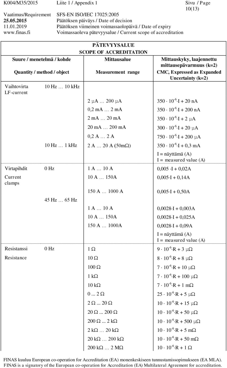 Hz 10 A 150A 0,005 I + 0,14A 150 A 1000 A 0,005 I + 0,50A 1 A 10 A 0,0028 I + 0,003A 10 A 150A 0,0028 I + 0,025A 150 A 1000A 0,0028 I + 0,09A I = näyttämä (A) I = measured value (A) Resistanssi 0 Hz