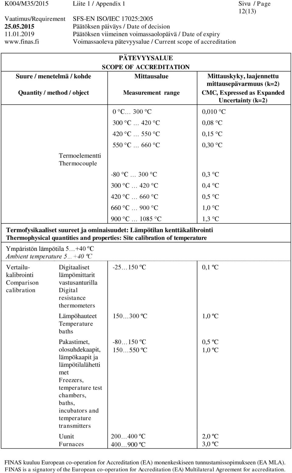 Ympäristön lämpötila 5 +40 ºC Ambient temperature 5 +40 ºC Vertailukalibrointi Comparison calibration Digitaaliset lämpömittarit vastusanturilla Digital resistance thermometers Lämpöhauteet