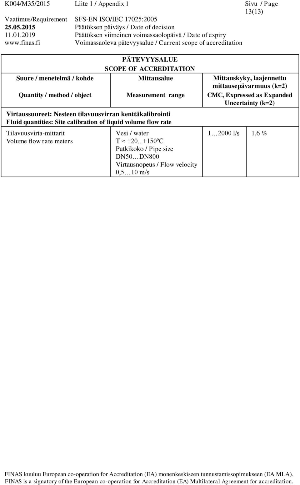 flow rate Tilavuusvirta-mittarit Volume flow rate meters Vesi / water T +20.