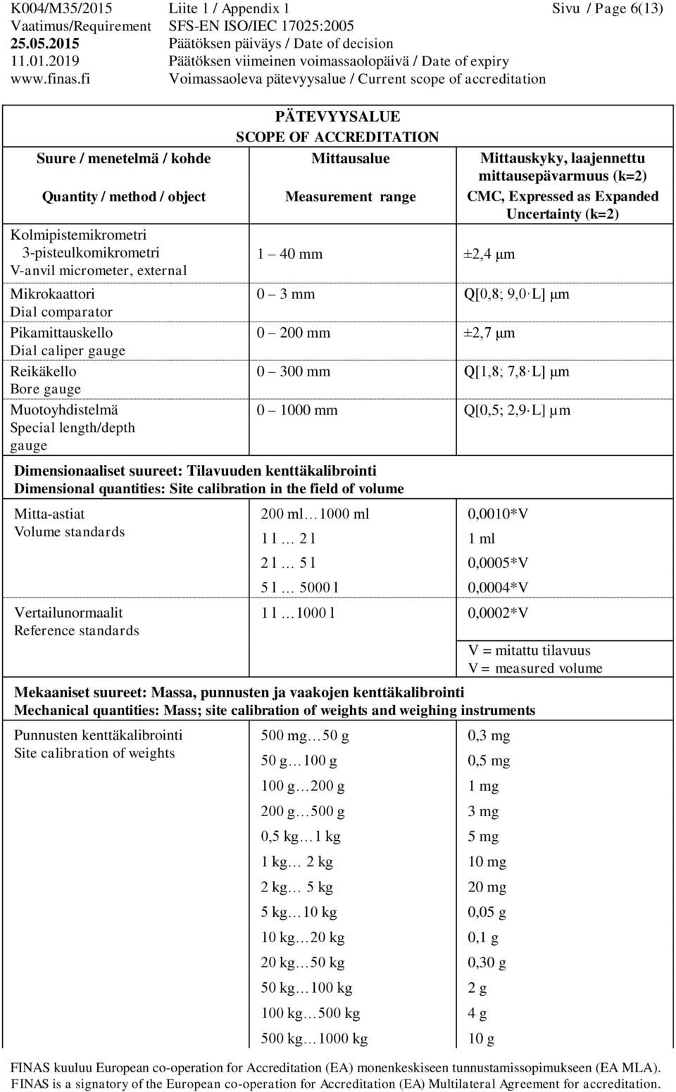 Site calibration in the field of volume Mitta-astiat Volume standards Vertailunormaalit Reference standards 0 300 mm Q[1,8; 7,8 L] μm 0 1000 mm Q[0,5; 2,9 L] µm 200 ml 1000 ml 0,0010*V 1 l 2 l 1 ml 2