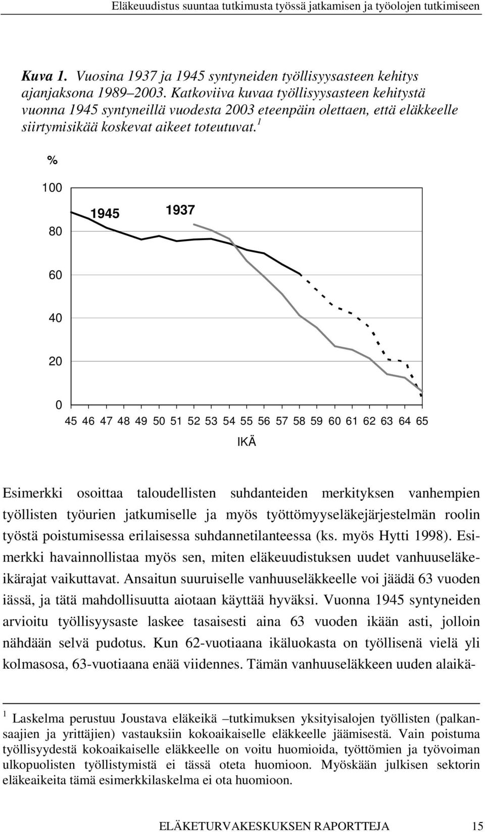 1 % 100 80 1945 1937 60 40 20 0 45 46 47 48 49 50 51 52 53 54 55 56 57 58 59 60 61 62 63 64 65 IKÄ Esimerkki osoittaa taloudellisten suhdanteiden merkityksen vanhempien työllisten työurien