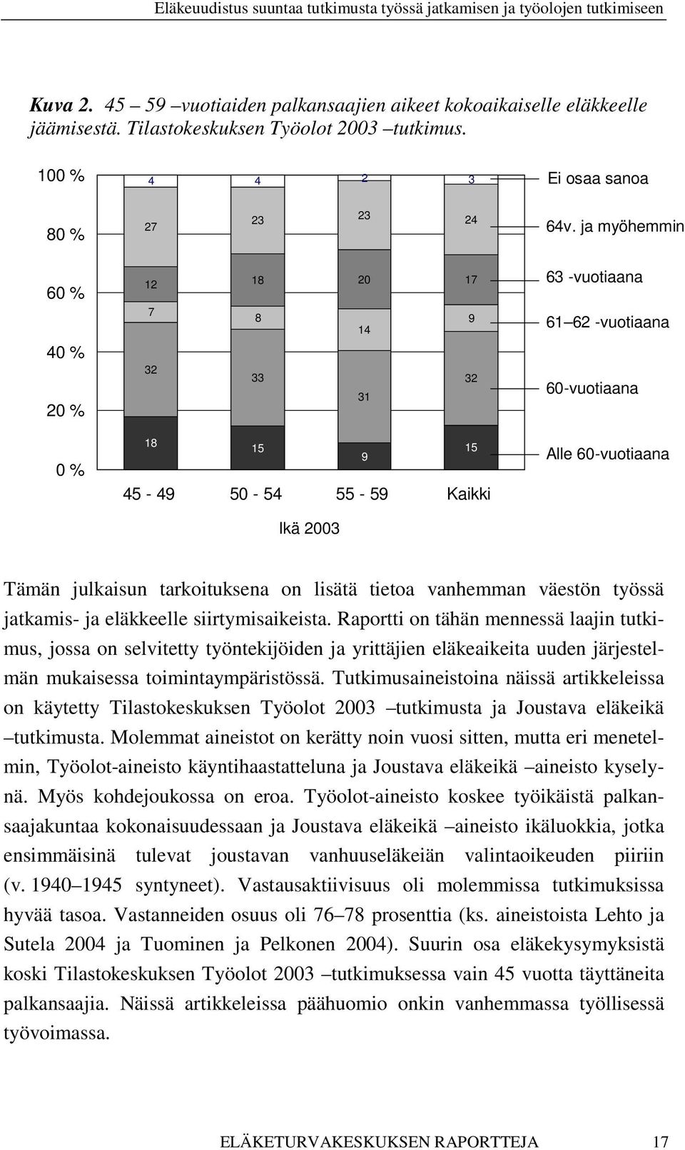 ja myöhemmin 60 % 12 18 20 17 63 -vuotiaana 7 8 14 9 61 62 -vuotiaana 40 % 20 % 32 33 31 32 60-vuotiaana 0 % 18 15 15 9 45-49 50-54 55-59 Kaikki Ikä 2003 Alle 60-vuotiaana Tämän julkaisun