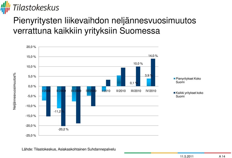 II/2009 III/2009 IV/2009 I/2010 II/2010 III/2010 IV/2010-11,2 % Pienyritykset Koko Suomi Kaikki