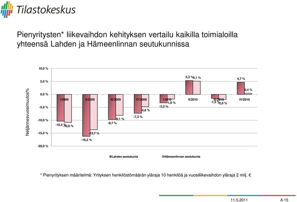 III/2010 IV/2010-1,8 % -1,5 %-2,0 % -3,3 % -4,8 % -7,3 % -8,1 % -9,7 % -10,4-10,8 % % -13,7 % -16,2 % Lahden seutukunta Hämeenlinnan