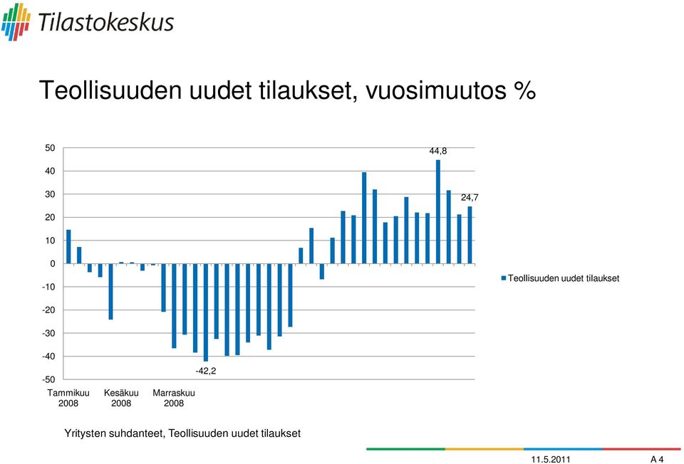 -40-50 Tammikuu 2008 Kesäkuu 2008 Marraskuu 2008-42,2