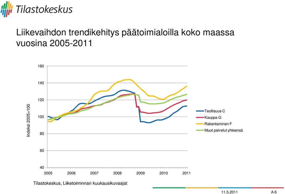 Rakentaminen F Muut palvelut yhteensä 60 40 2005 2006 2007 2008