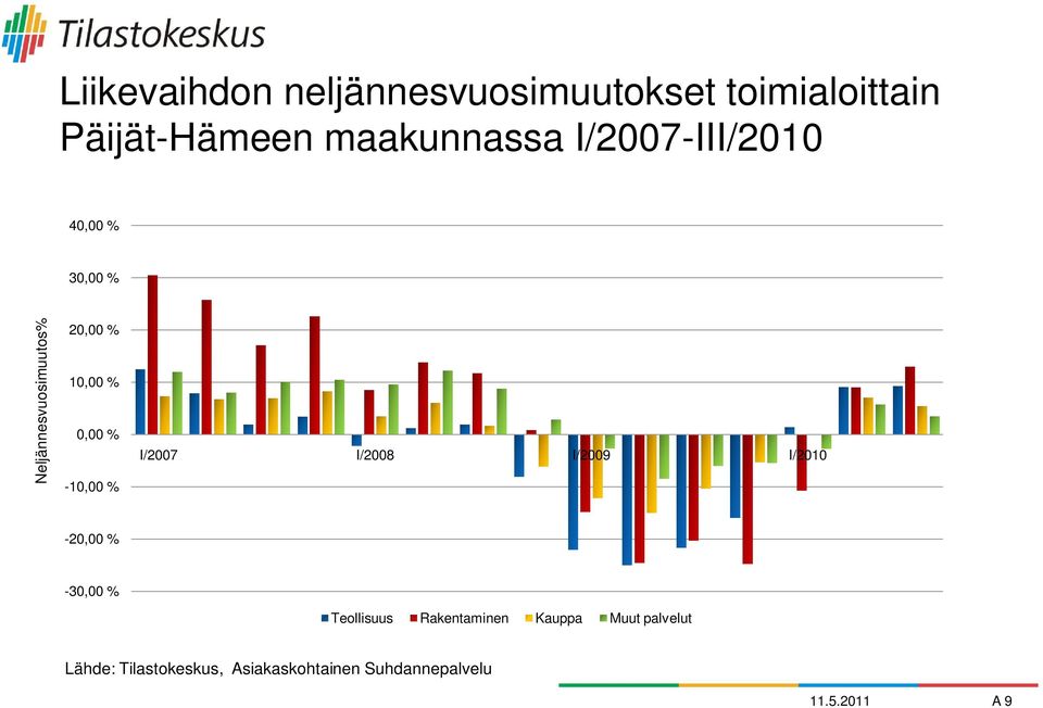 -10,00 % I/2007 I/2008 I/2009 I/2010-20,00 % -30,00 % Teollisuus Rakentaminen