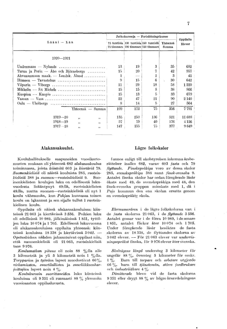 .. 11 29 18 58 1220 Mikkelin S:t Michels... 15 15 8 38 866 Kuopion Kuopio... 15 13 5 33 679 Vaasan V a sa... 22 47 21 90 2140 Oulu Uleäborgs.