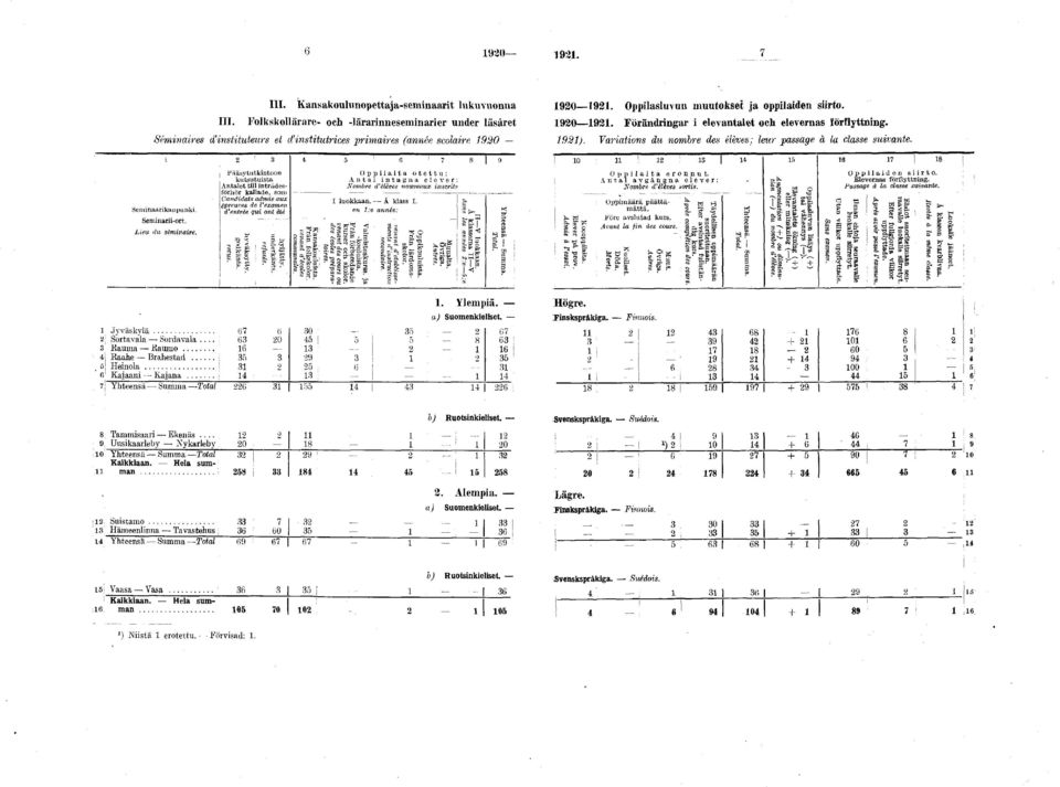 Variations du nombre des élèves: leur passage à la classe suivante. Seminaarikau pu nki. Sem inarii-ort. Lieu tiu séminaire. I i 1 J y v ä s k y l ä... 2 Sortavala Sordavala 3 Rauma Rauino.