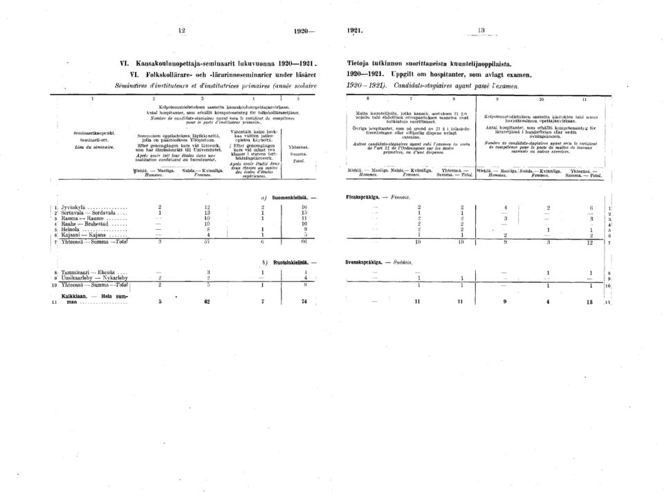 Séminaires d instituteurs et d) institutrices primaires (année scolaire 1920 1921). Candidat s-stagiaires ayant passé l'examen. Sem inaarikaupunki. Sem inarii-ort.