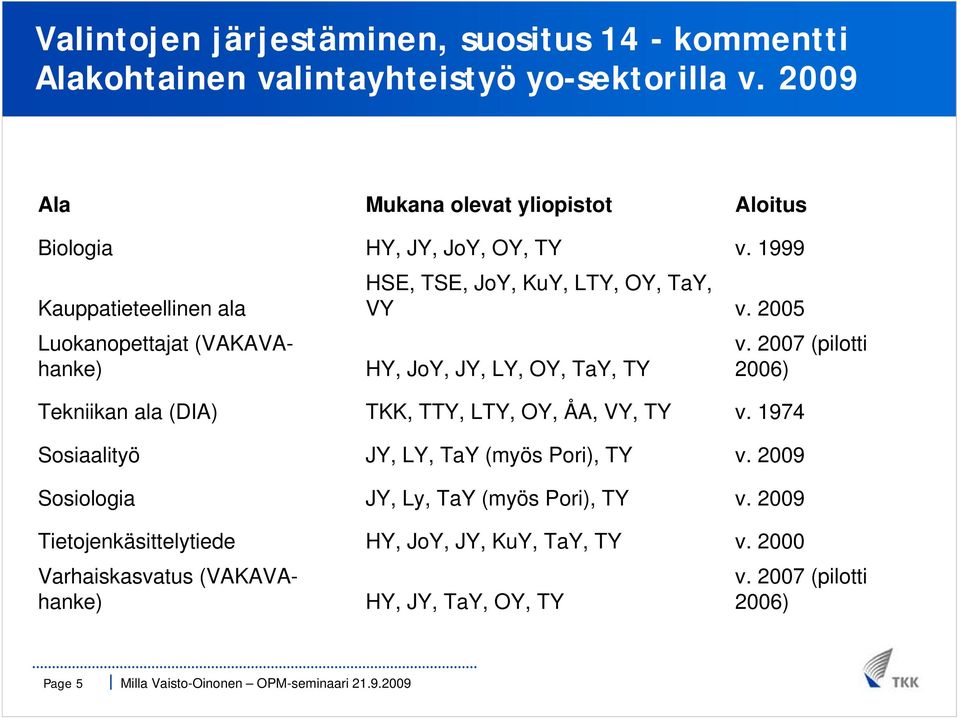 1999 Kauppatieteellinen ala Luokanopettajat (VAKAVAhanke) HSE, TSE, JoY, KuY, LTY, OY, TaY, VY v. 2005 HY, JoY, JY, LY, OY, TaY, TY v.
