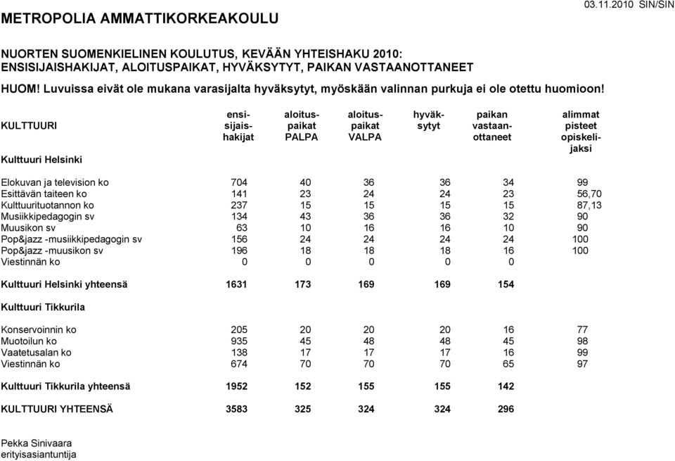 100 Viestinnän ko 0 0 0 0 0 Kulttuuri Helsinki yhteensä 1631 173 169 169 154 Kulttuuri Tikkurila Konservoinnin ko 205 20 20 20 16 77 Muotoilun ko 935 45 48 48