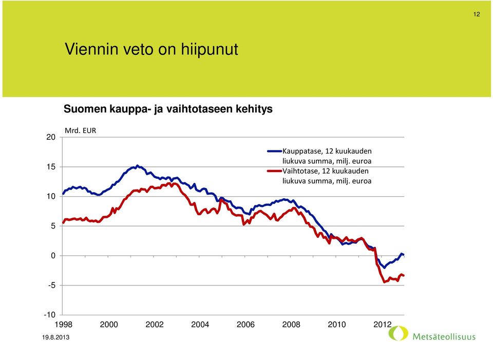 EUR Kauppatase, 12 kuukauden liukuva summa, milj.