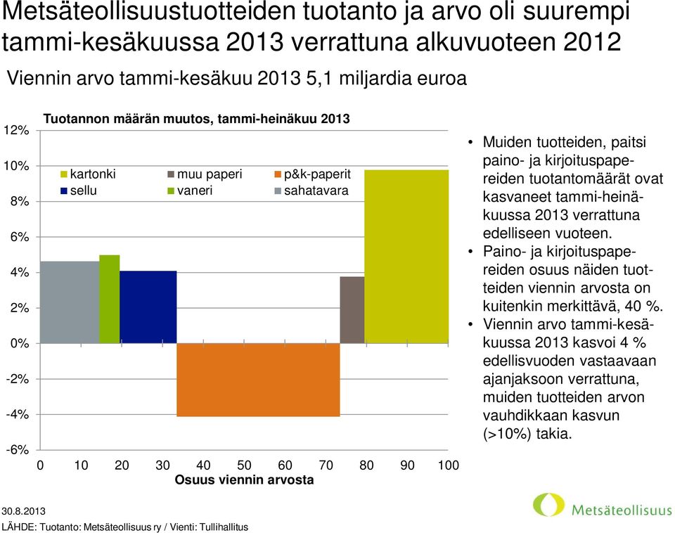 kirjoituspapereiden tuotantomäärät ovat kasvaneet tammi-heinäkuussa 2013 verrattuna edelliseen vuoteen.