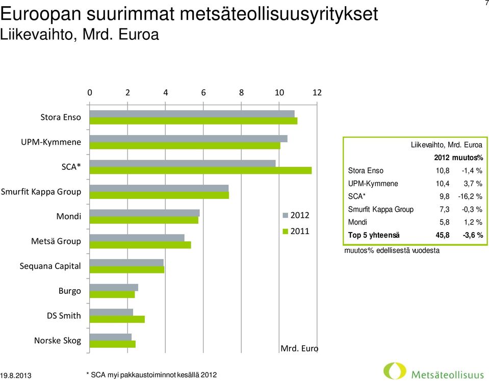 2012 2011 Liikevaihto, Mrd.