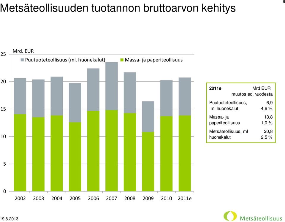 vuodesta Puutuoteteollisuus, 6,9 ml huonekalut 4,6 % Massa- ja 13,8 paperiteollisuus