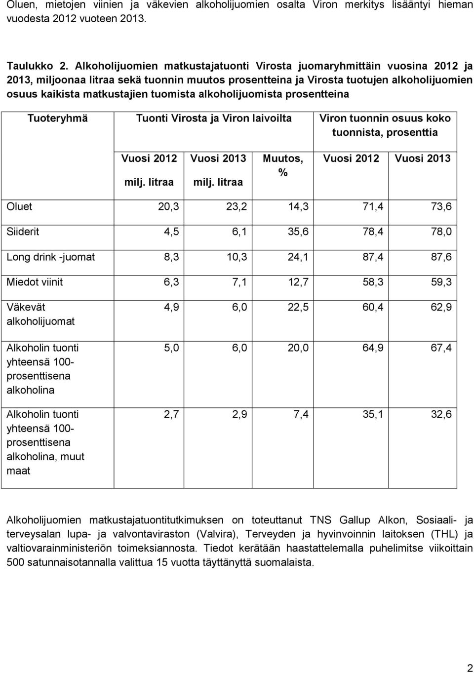 tuomista alkoholijuomista prosentteina Tuoteryhmä Tuonti Virosta ja Viron laivoilta Viron tuonnin osuus koko tuonnista, prosenttia Vuosi 2012 milj. litraa Vuosi 2013 milj.