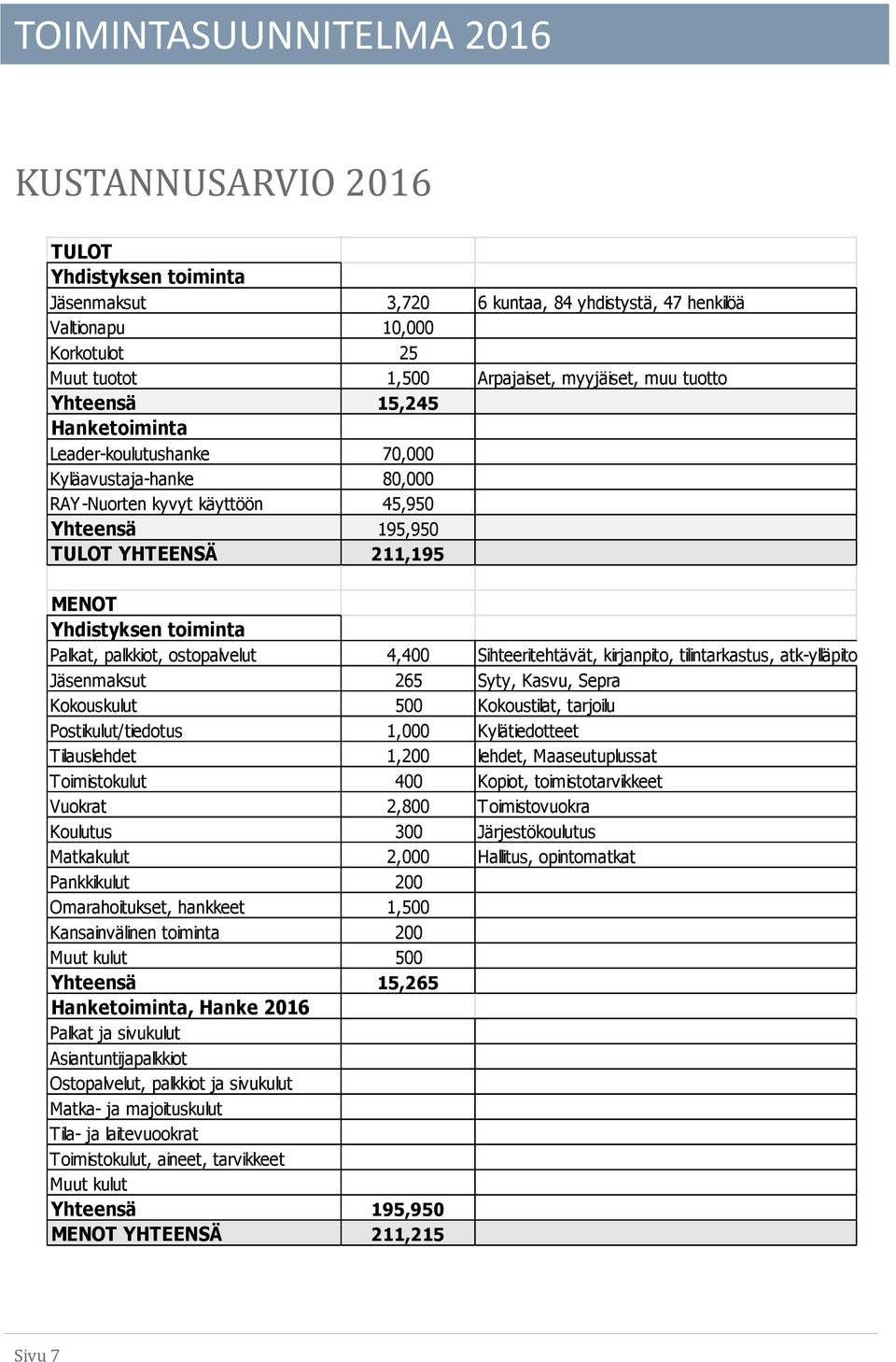 ostopalvelut 4,400 Sihteeritehtävät, kirjanpito, tilintarkastus, atk-ylläpito Jäsenmaksut 265 Syty, Kasvu, Sepra Kokouskulut 500 Kokoustilat, tarjoilu Postikulut/tiedotus 1,000 Kylätiedotteet