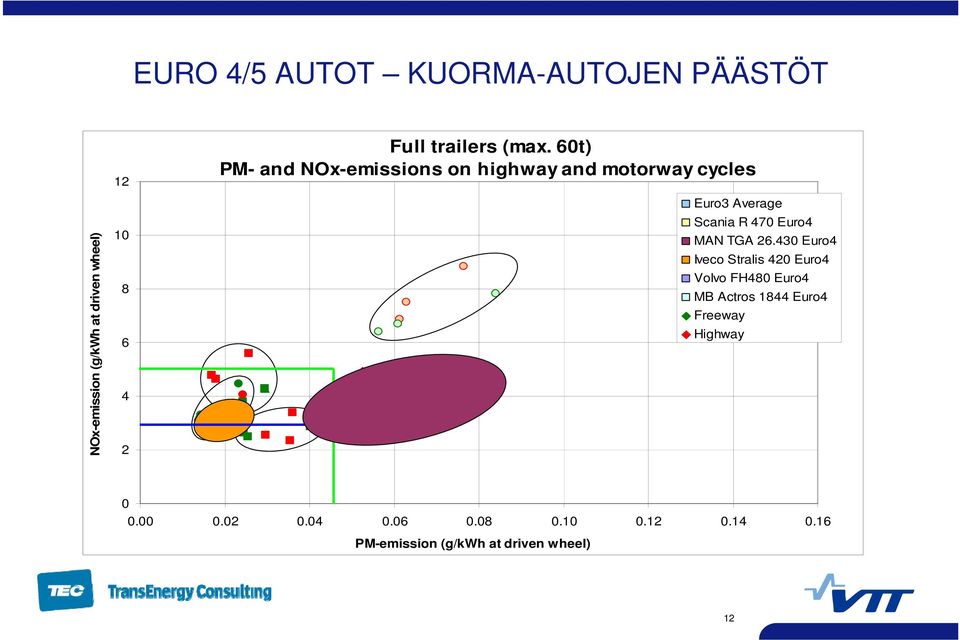 60t) PM- and NOx-emissions on highway and motorway cycles Euro3 Average Scania R 470 Euro4 MAN