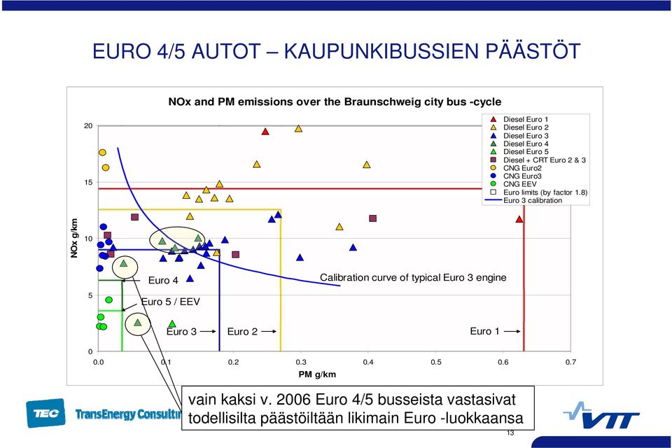 8) Euro 3 calibration NOx g/km 10 Euro 4 Calibration curve of typical Euro 3 engine 5 Euro 5 / EEV Euro 3 Euro 2 Euro 1 0 0.0 0.1 0.2 0.