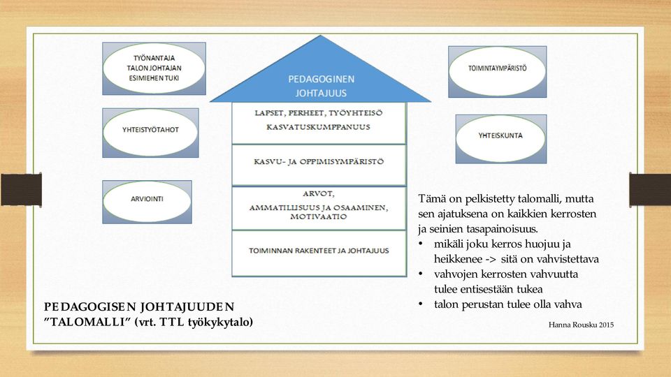 mikäli joku kerros huojuu ja heikkenee -> sitä on vahvistettava vahvojen