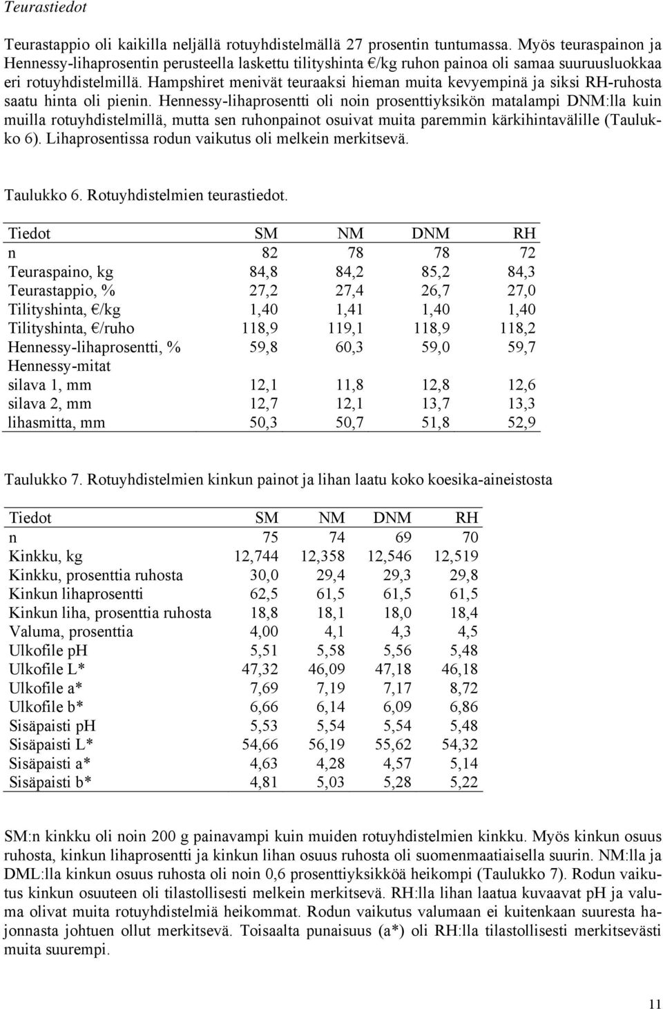 Hampshiret menivät teuraaksi hieman muita kevyempinä ja siksi RH-ruhosta saatu hinta oli pienin.