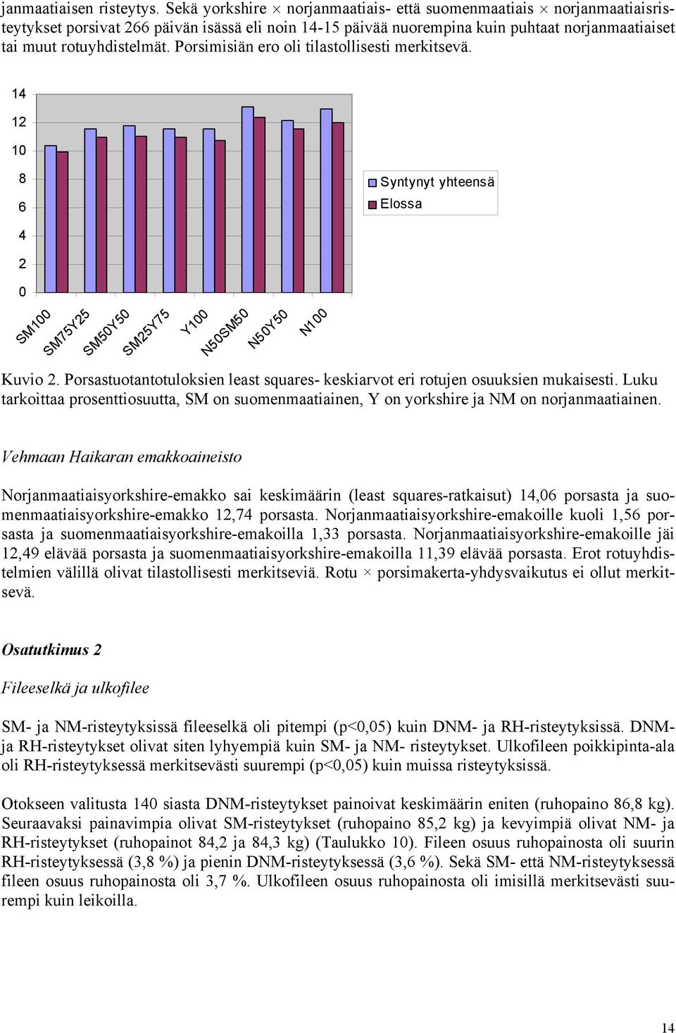 Porsimisiän ero oli tilastollisesti merkitsevä. 14 12 10 8 6 Syntynyt yhteensä Elossa 4 2 0 SM100 SM75Y25 SM50Y50 SM25Y75 Y100 N50SM50 N50Y50 N100 Kuvio 2.